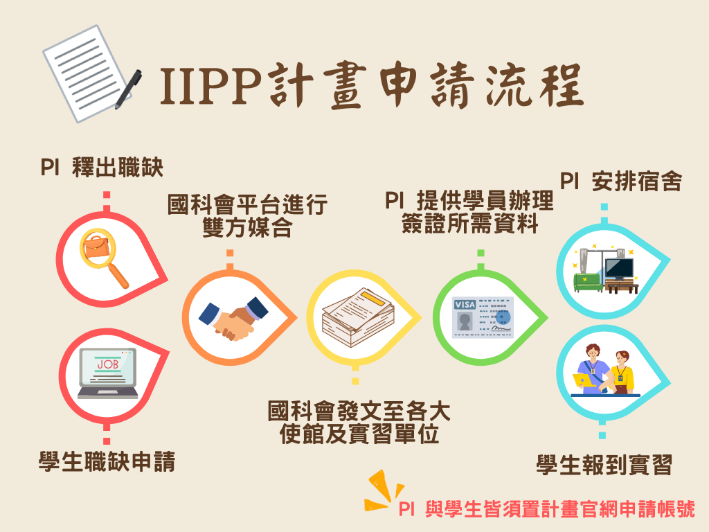 IIPP計畫申請