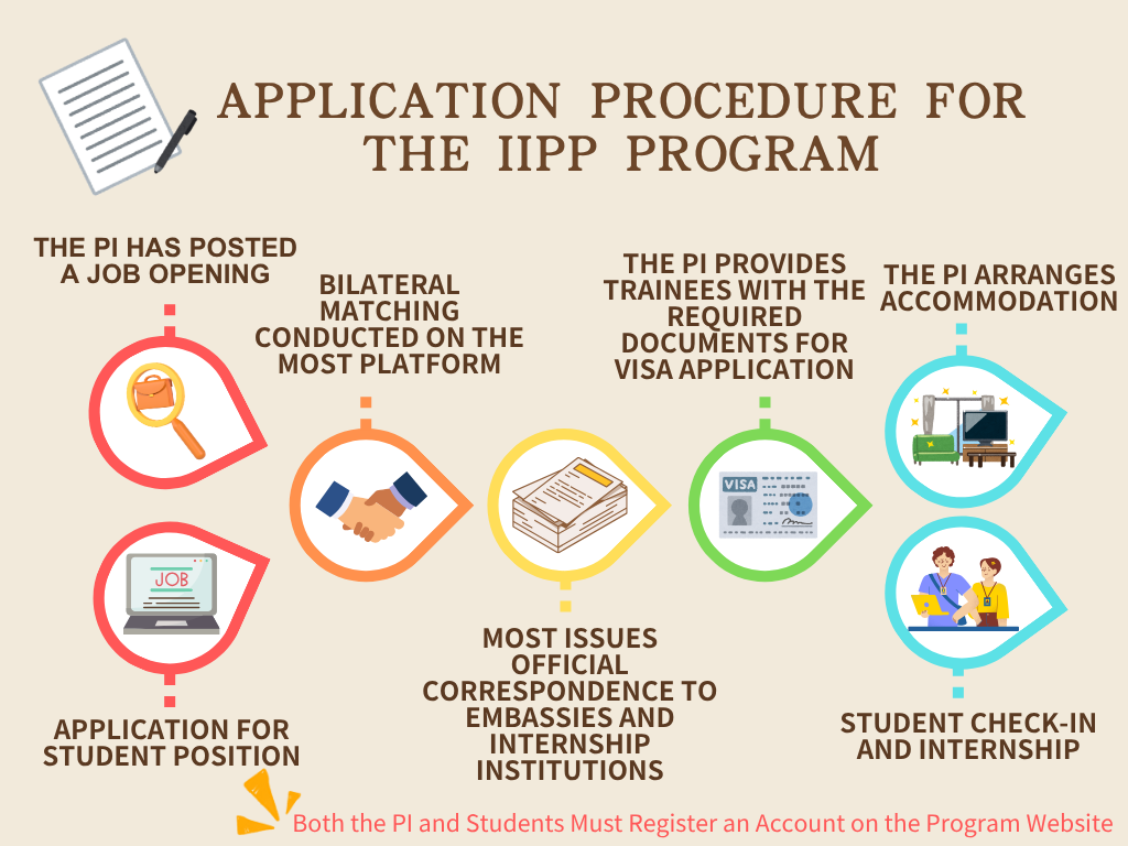 IIPP計畫申請流程