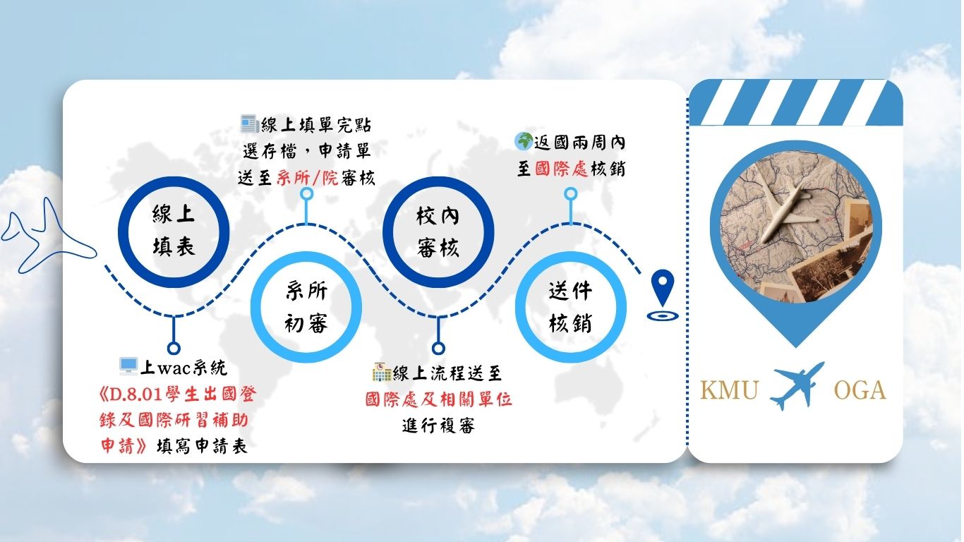 國際研習補助中文版流程